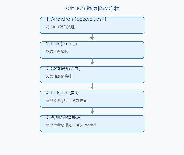 文章配图:forEach 更新与列表渲染