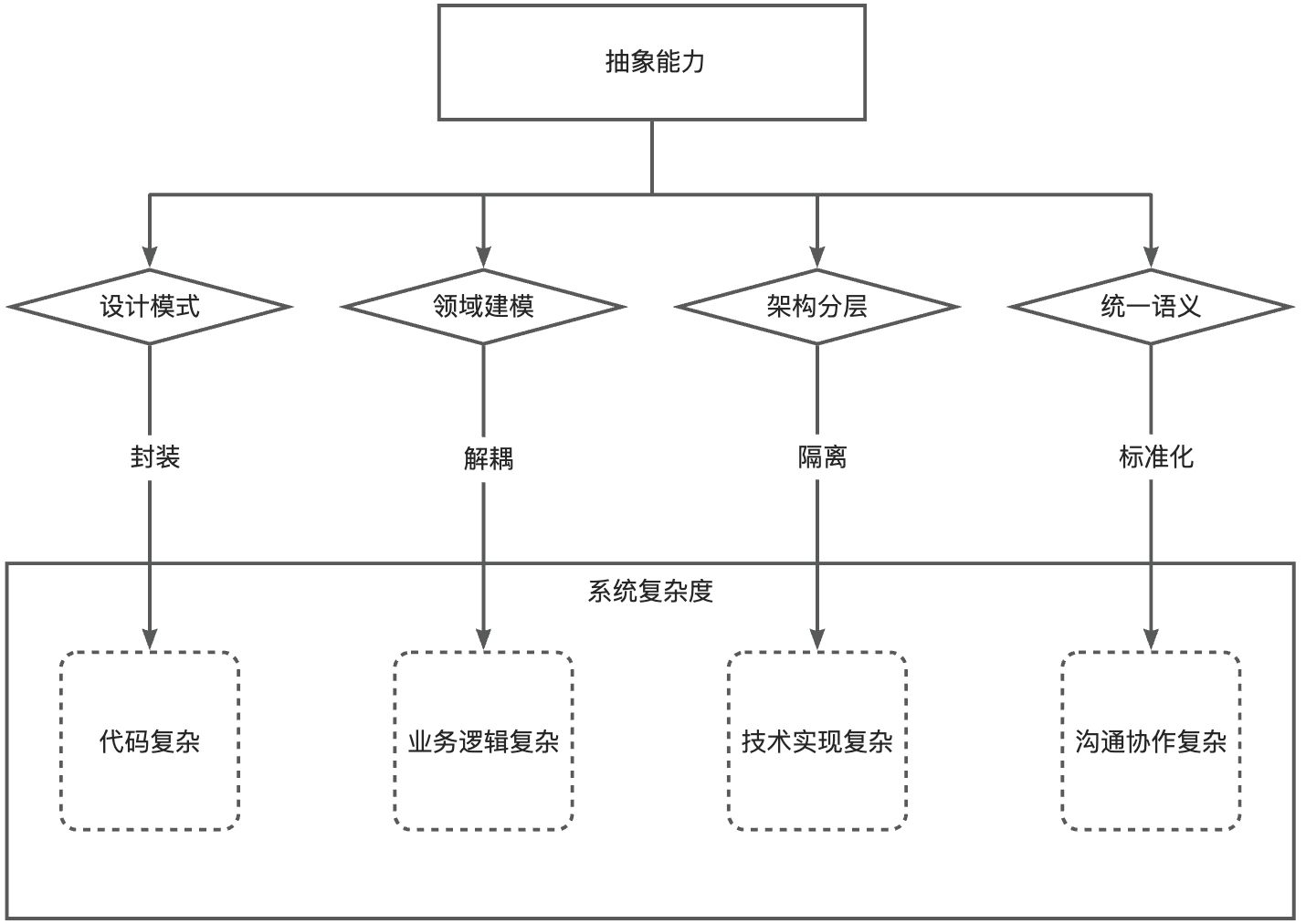 架构师干什么？程序员如何成为架构师？_架构师和程序员为何是两条路?-CSDN博客