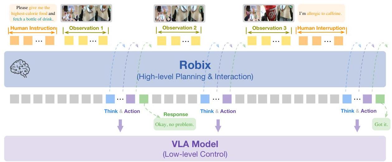 分层系统概览，显示 Robix 作为高级规划器与 VLA 模型进行通信以进行低级控制