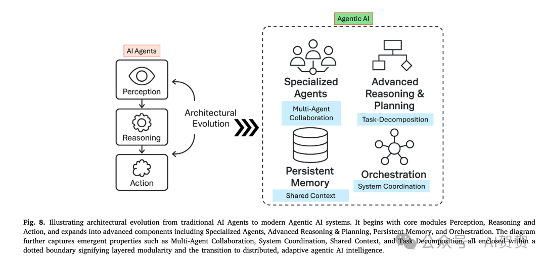 图5: 从 AI Agent 到 Agentic AI 的架构演进示意图，展示了从核心模块到协作能力的扩展。