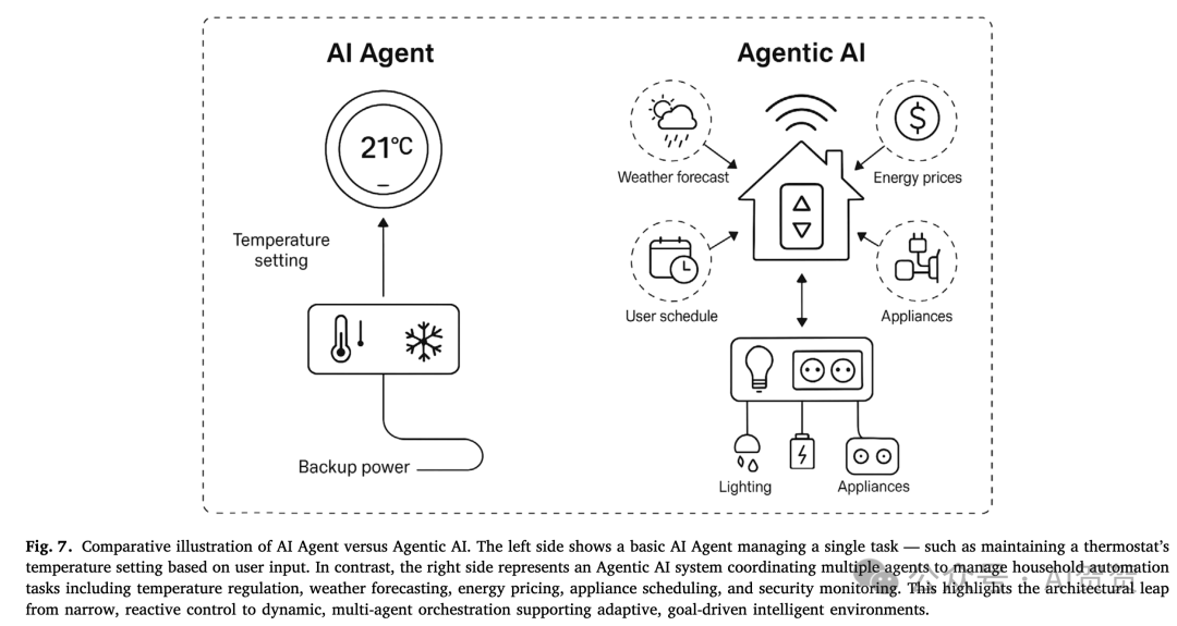 图4: AI Agent 与 Agentic AI 在智能家居场景中的对比。