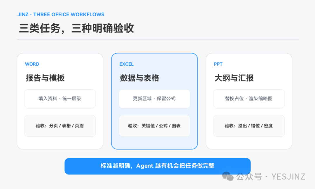 Word Excel PPT 三类工作流及验收点