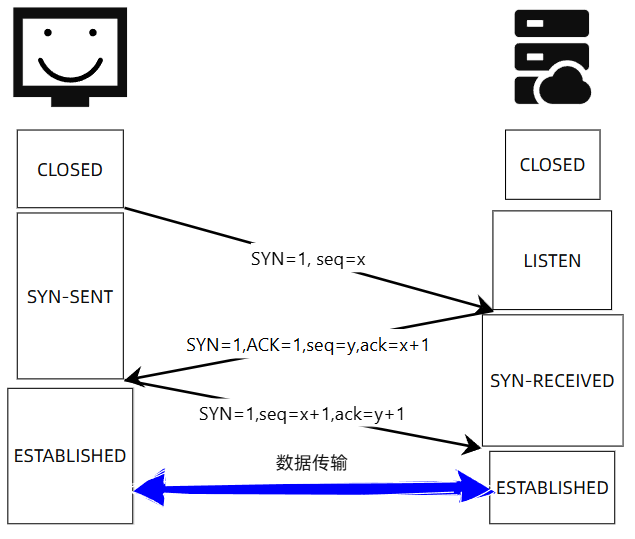 TCP 连接三次握手