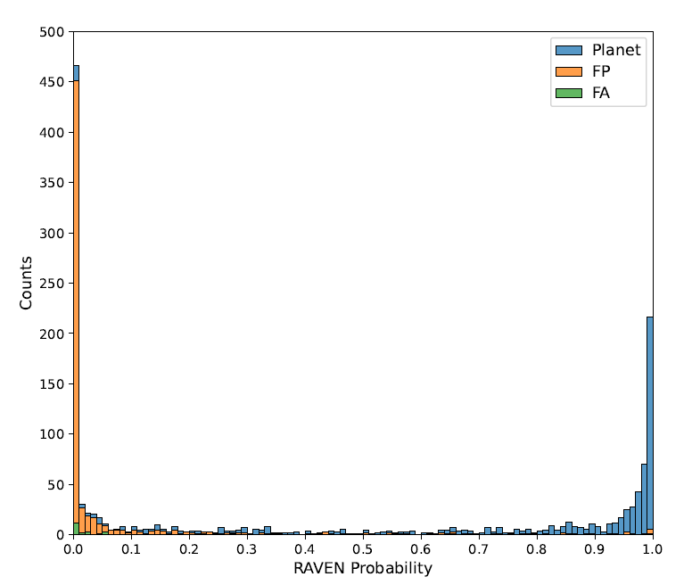 AI发现118颗新系外行星！华威大学团队提出RAVEN，实现行星情景与每一种假阳性情景的逐一对比
