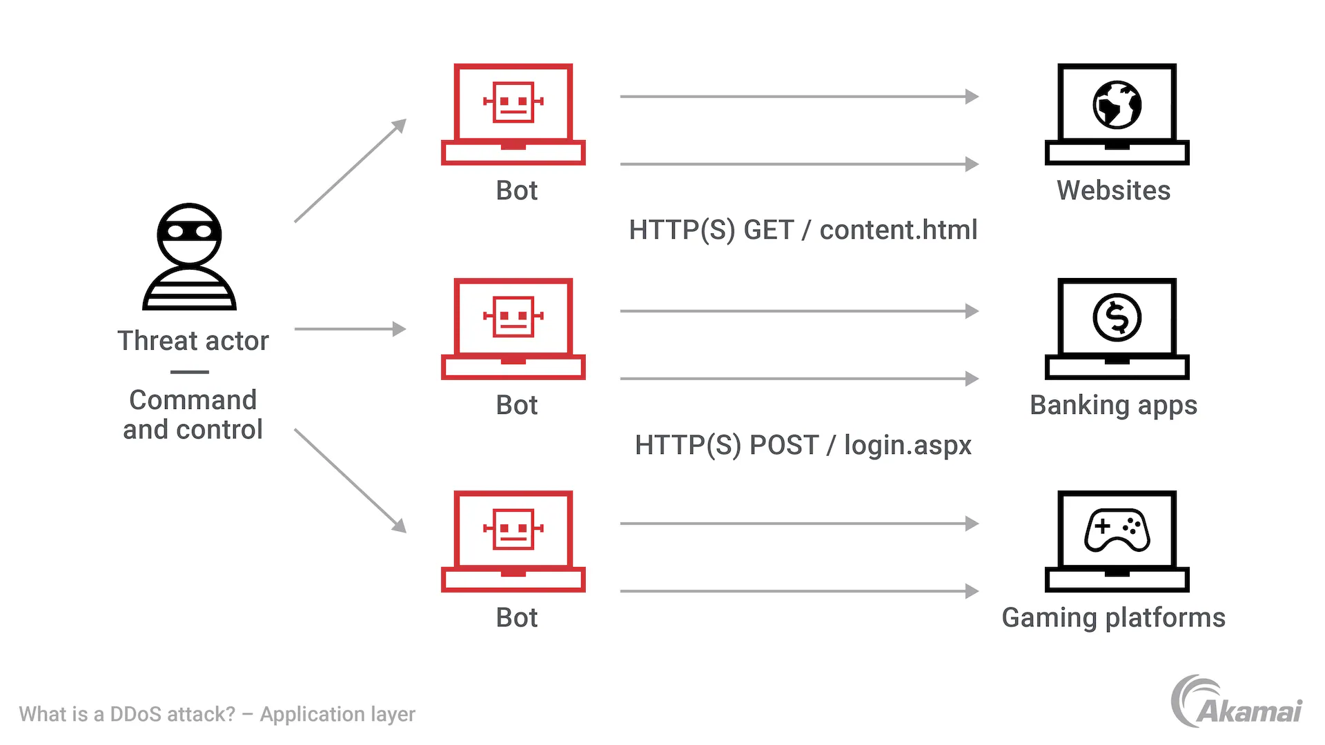 什么是应用层DDoS 攻击?| Akamai