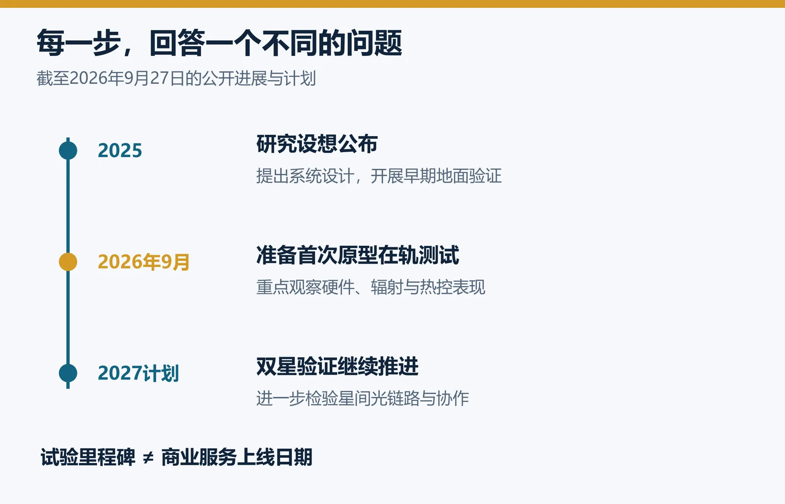 从原型试验到可用算力的验证阶段