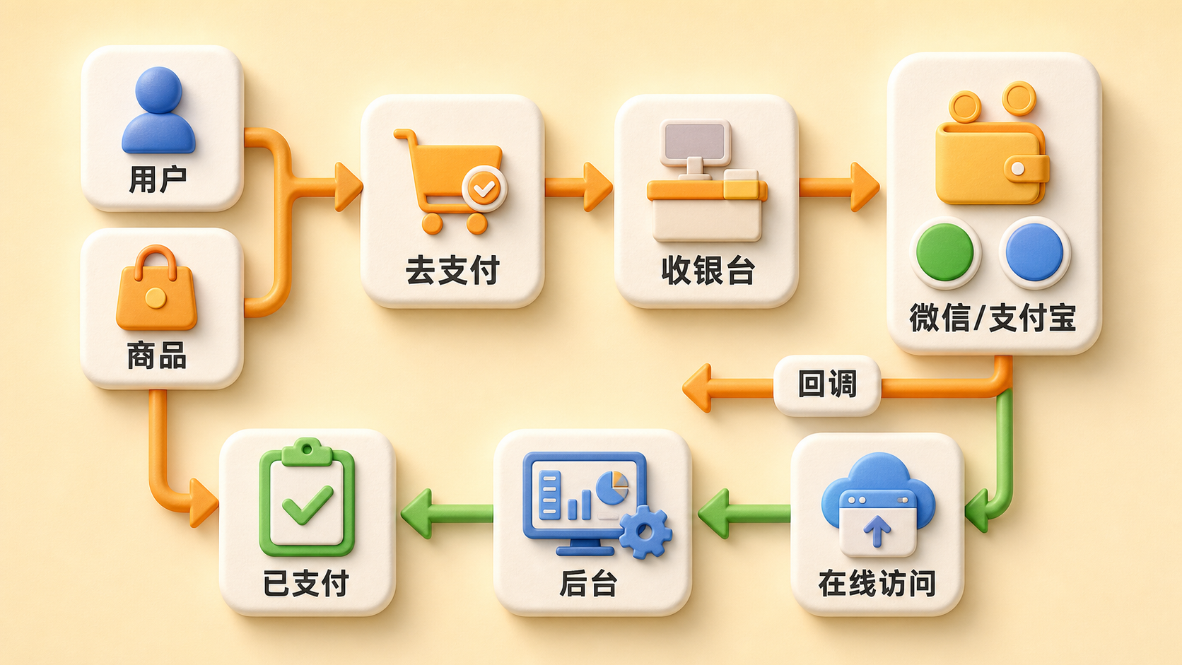 新增概念图:小程序 SaaS 收款闭环