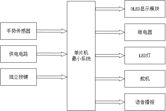 基于stm32的手势识别智能家居