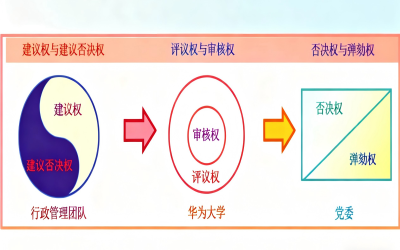 华为干部选拔:“三权分立”制度,选对人,用好人_华为at任命-CSDN博客