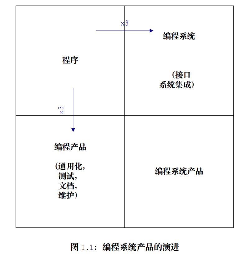 《人月神话》中关于编程系统产品的象限图
