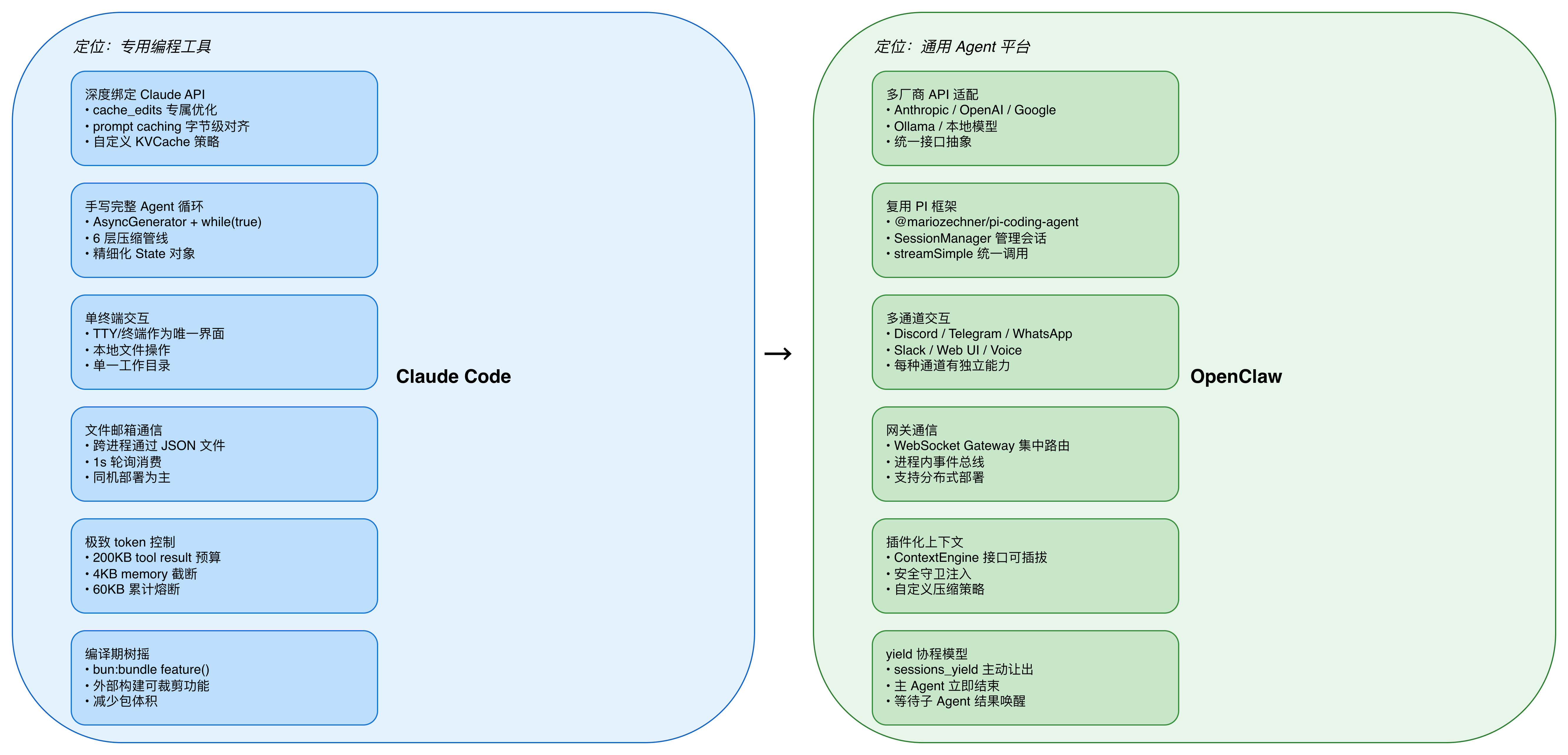 Claude Code 与 OpenClaw 架构对比