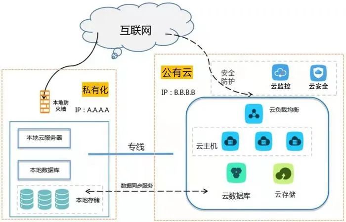 公有云和私有云的区别:多维度详细对比-CSDN博客
