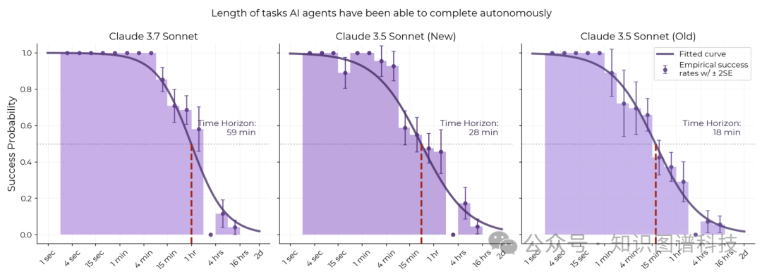 METR AI能力增长趋势图