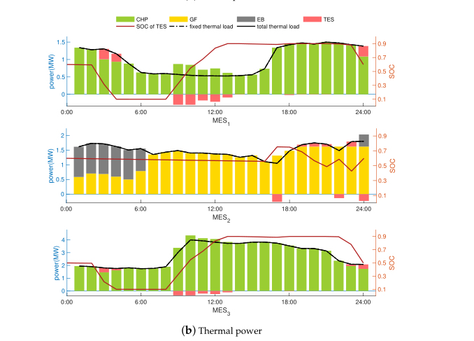 Matlab Acccc 多微网、多energy hub、多能源互联系统协同优化:基于Matlab的探索-CSDN博客