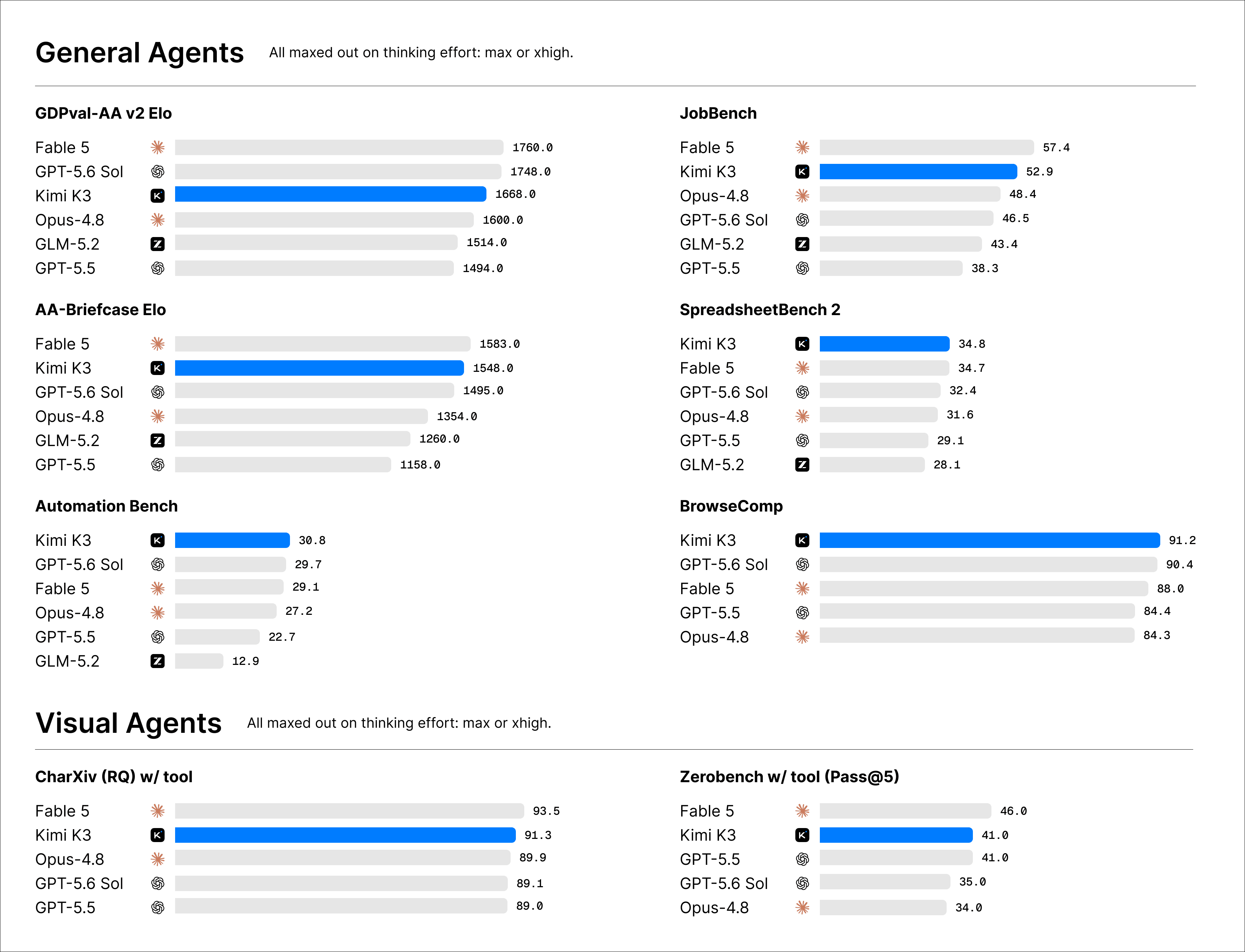 Kimi K3 General Agents 和 Visual Agents benchmark 对比