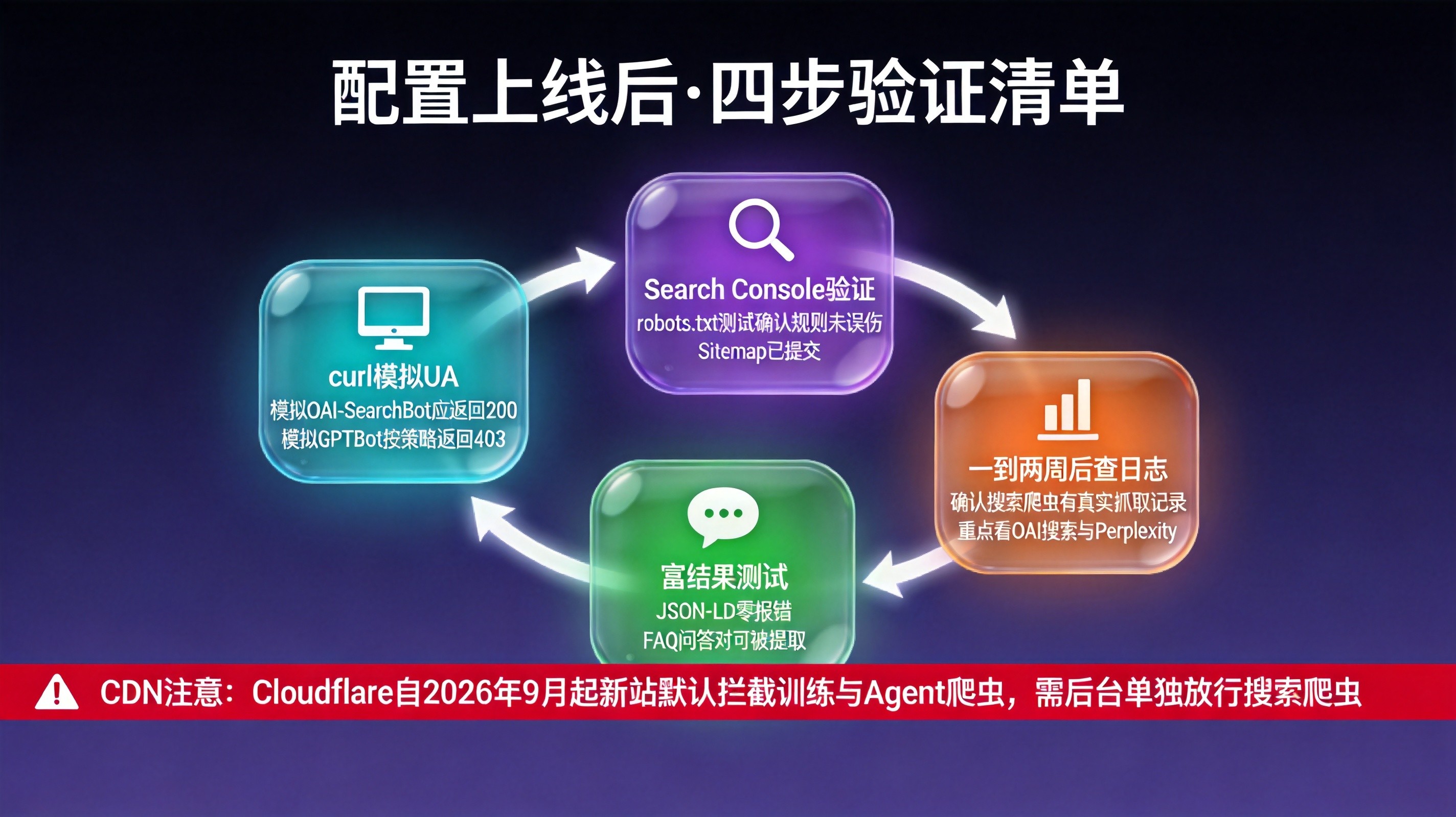 配置上线后四步验证清单