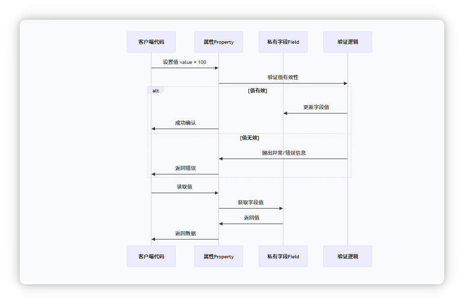 属性访问流程图