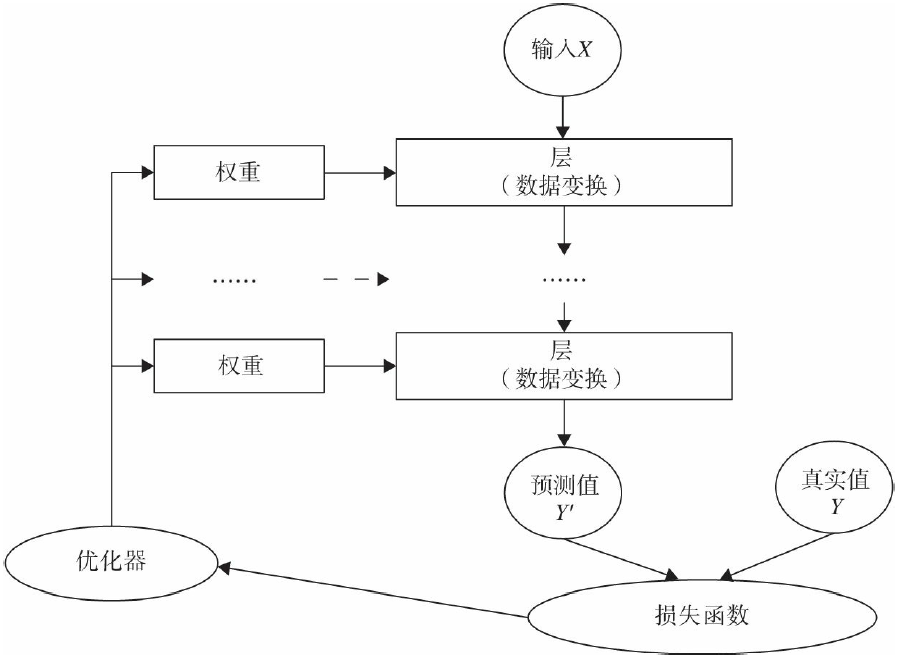 神经网络组件关系图