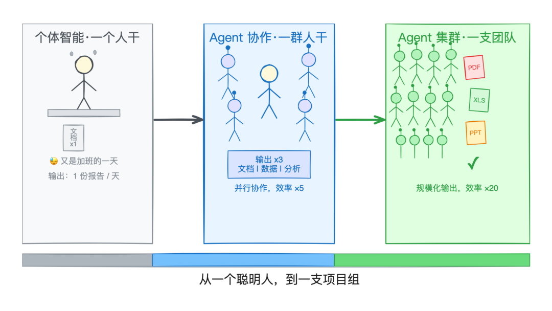 从个体到集群