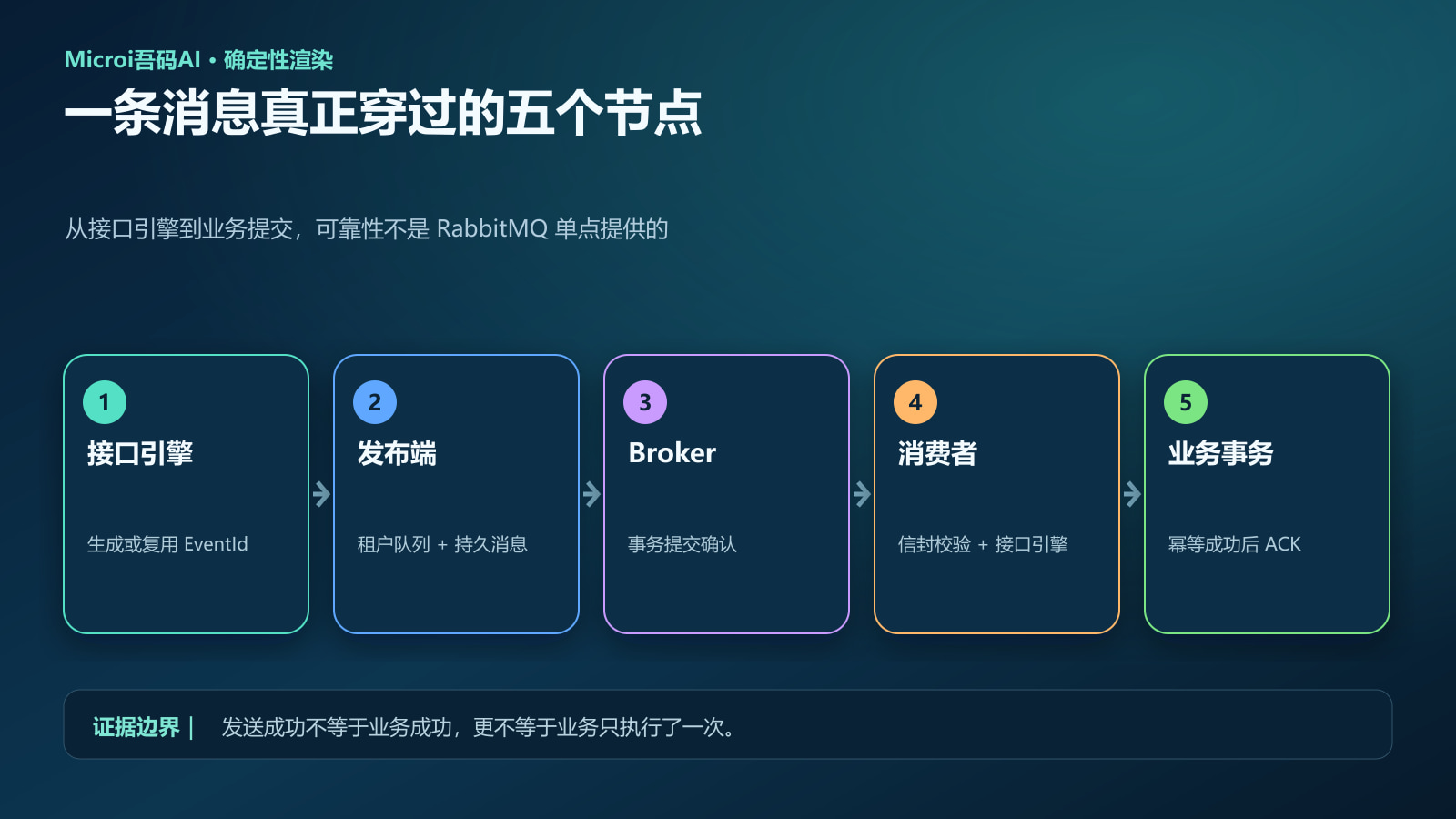 接口引擎到 RabbitMQ 消费者和业务事务的五段调用链