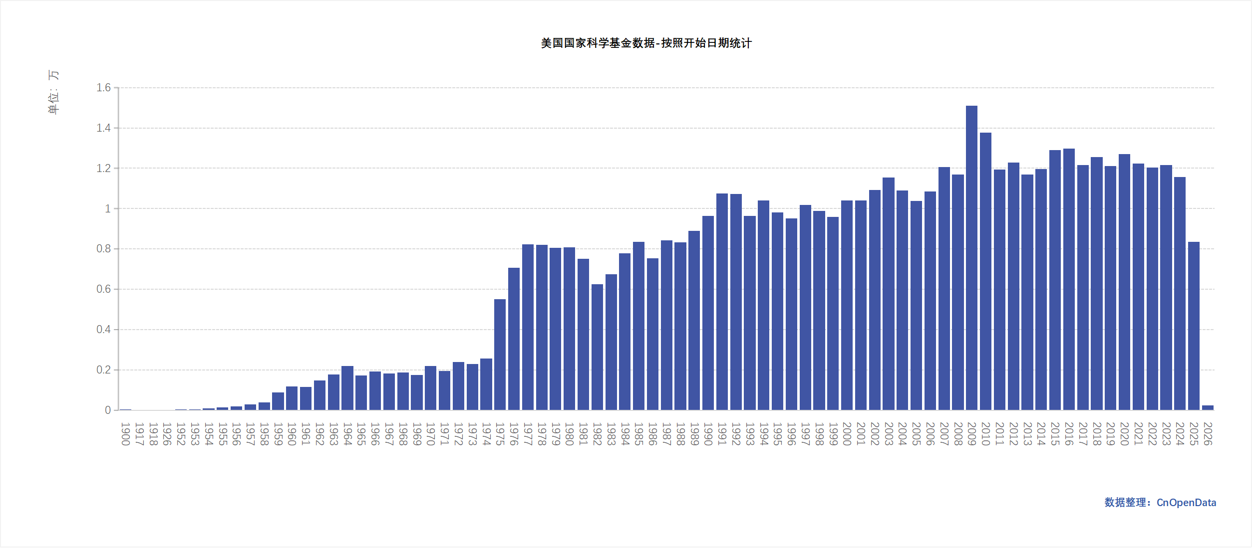 美国国家科学基金数据-按开始日期统计