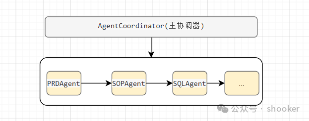 多 Agent 架构