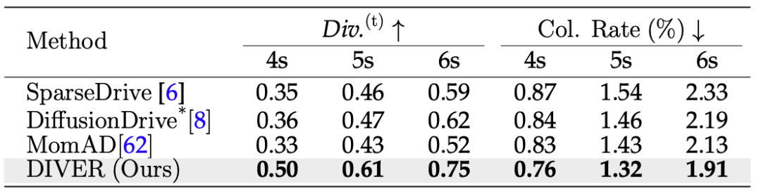 表3. NuScenes验证集上的长期规划结果