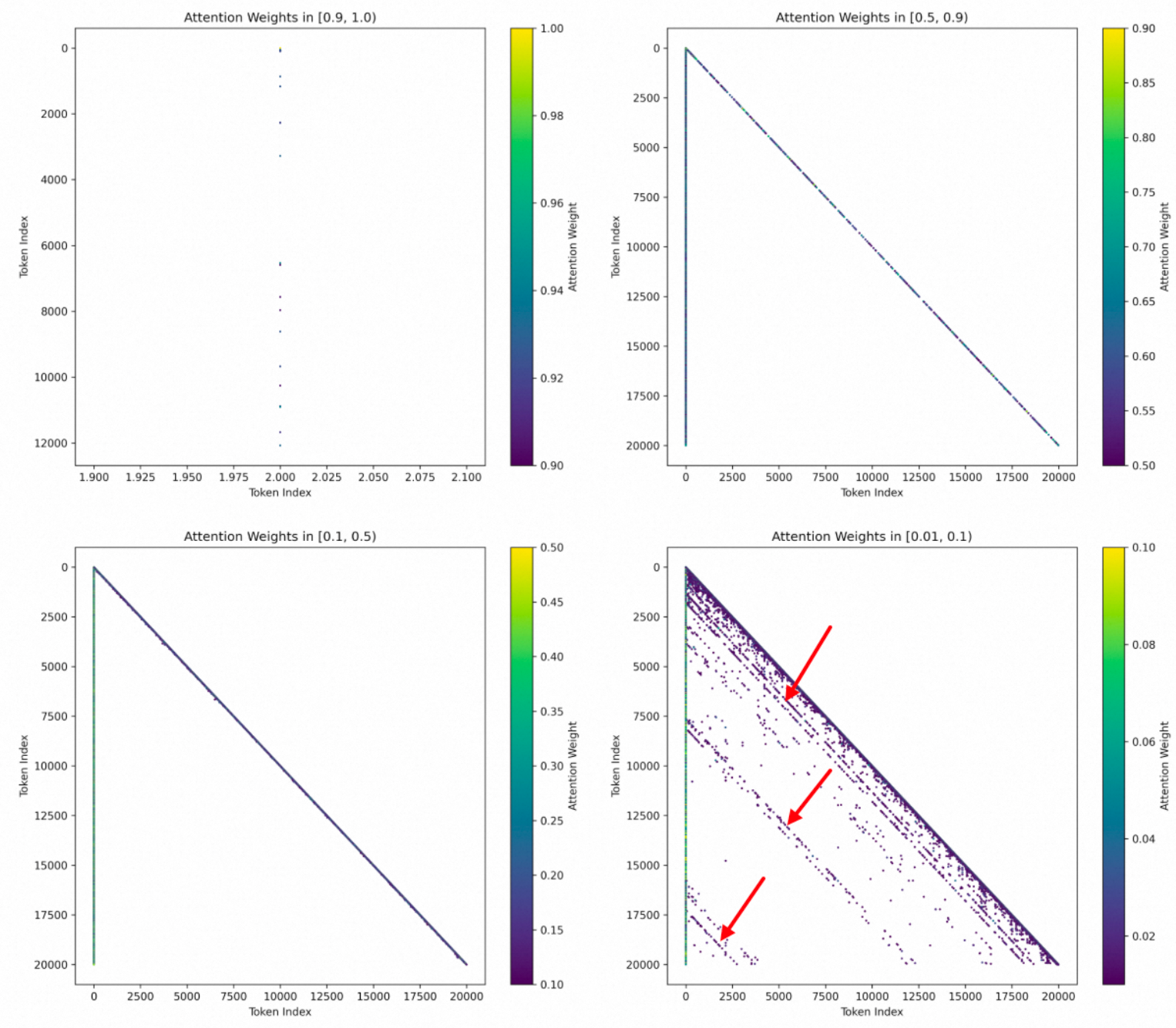 图9：LLM的自注意力存在slash pattern