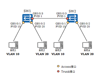 创建VLAN