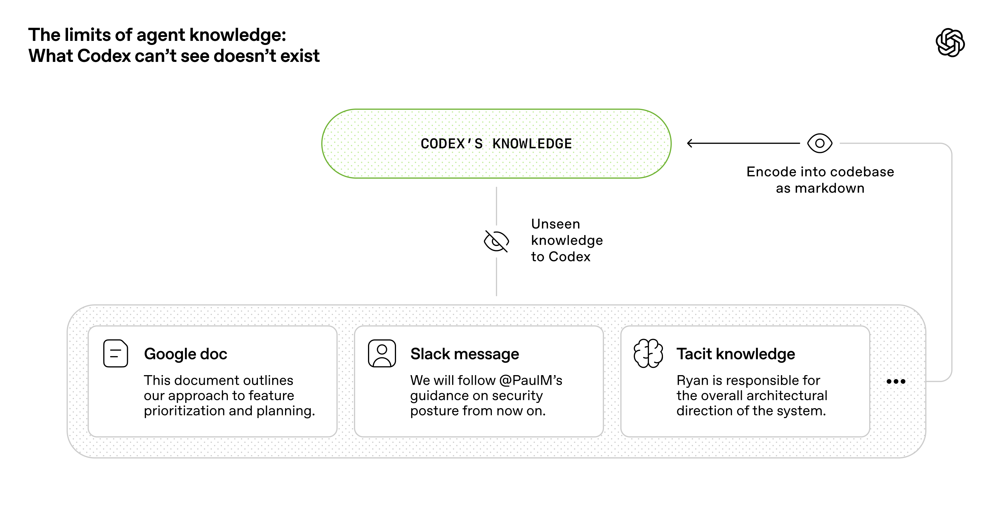 题为“智能体知识的局限性:Codex看不到的东西就不存在”的图表。Codex 的知识被展示为一个有边界的气泡。在其下方是不可见知识的示例 — Google Docs、Slack 消息,以及隐性的人类知识。箭头表示,要想让 Codex 看到这些信息,就必须将其以 Markdown 的形式编码到代码库中。