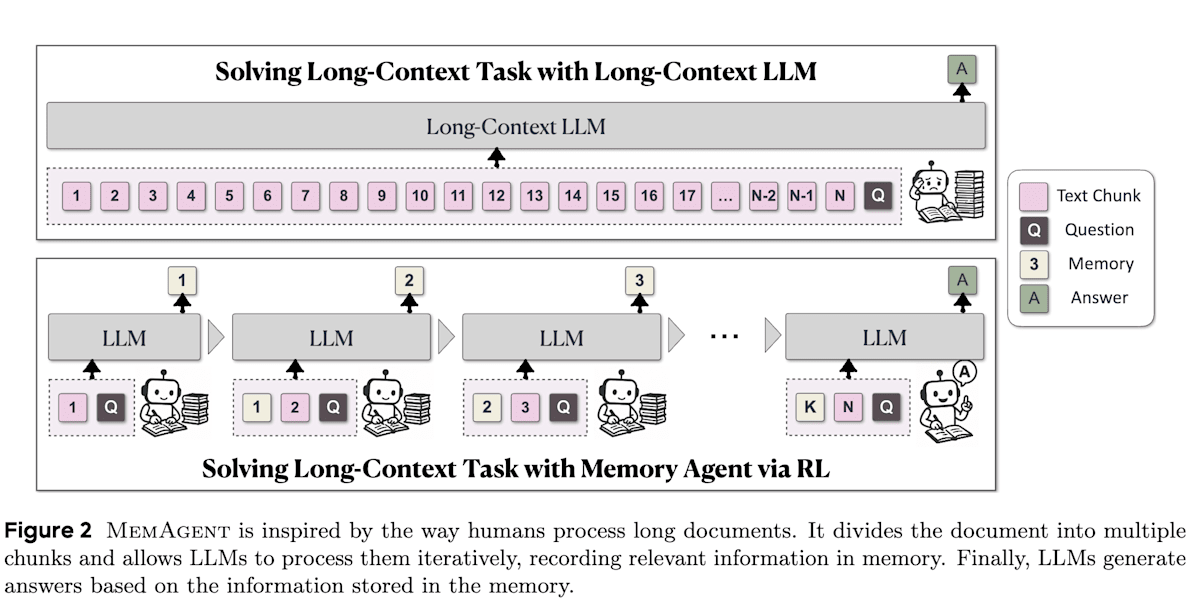 图像：MemAgent：通过多对话 RL 记忆智能体重塑长上下文 LLM 图示