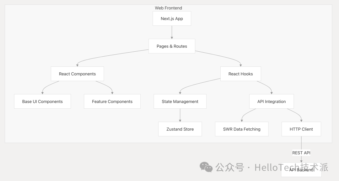 从零开始学 Dify-系统架构_dify架构图-CSDN博客