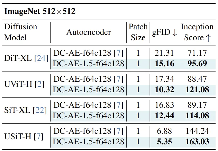 图12:与 ImageNet 512×512 图像生成上的 DC-AE 的比较