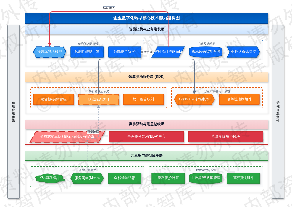 2.3 数字化与智能化转型需求