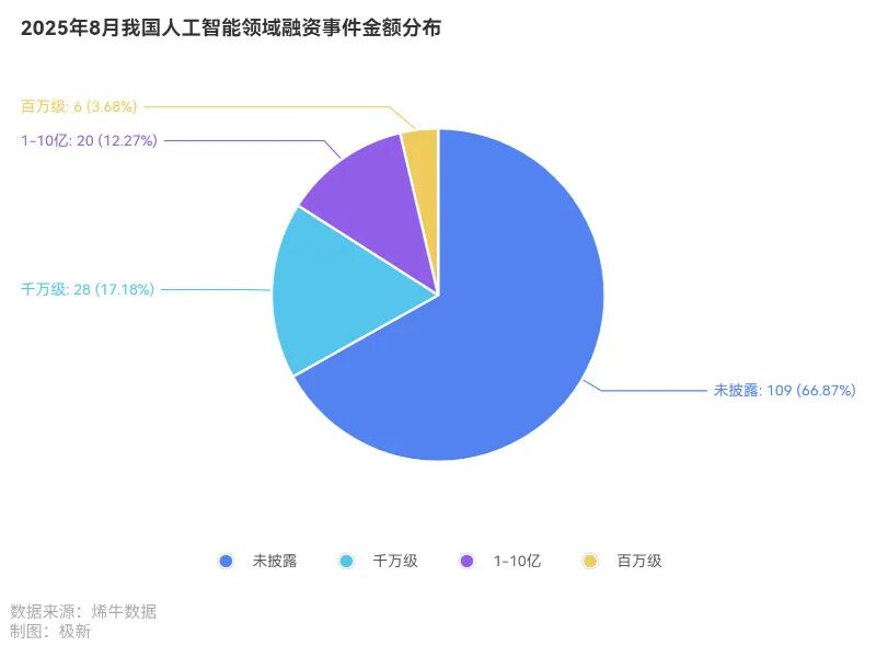 163起融资，梅卡曼德融资额夺冠，钉钉、百度智能云10周年，汉桑科技IPO| 2025年8月人工智能投融资观察 · 极新月报