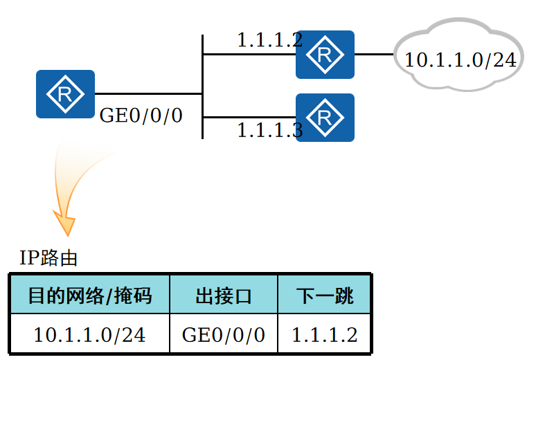 路由信息介绍