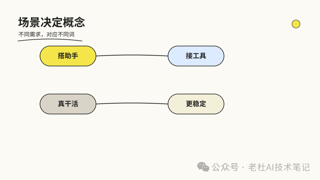 图9：普通用户视角下，什么场景对应什么概念