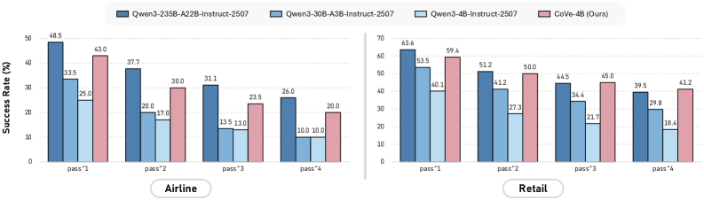 CoVe-4B与Qwen3系列在τ²-bench上的对比
