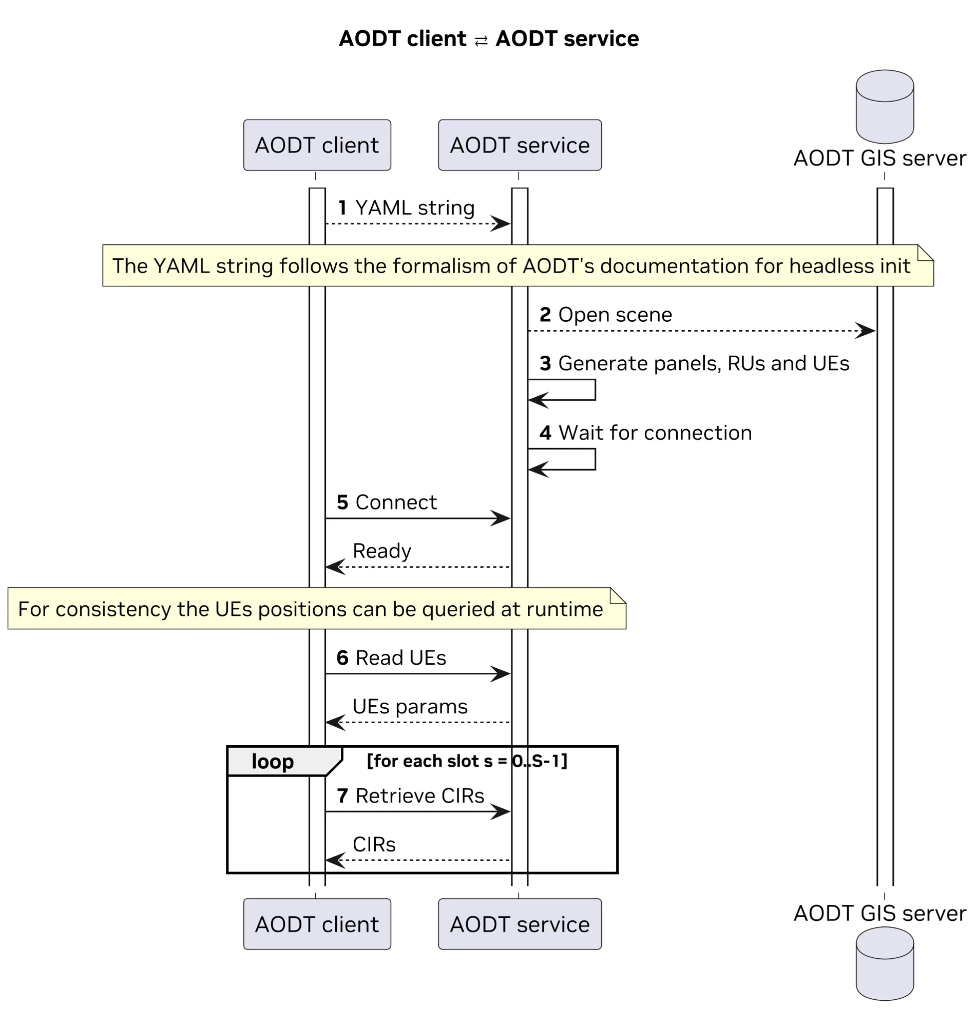 Illustration of AODT client/service workflow in 7 easy steps.