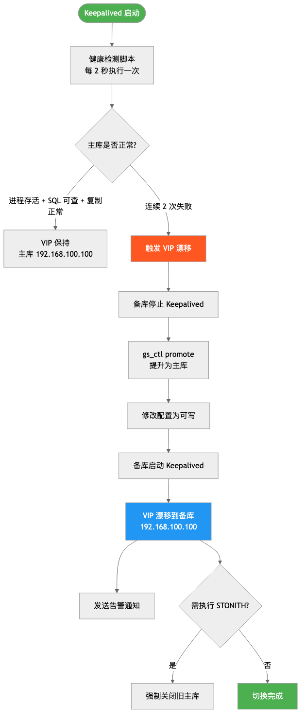 HWG-007-opengauss-ha-keepalived_vip-failover.png