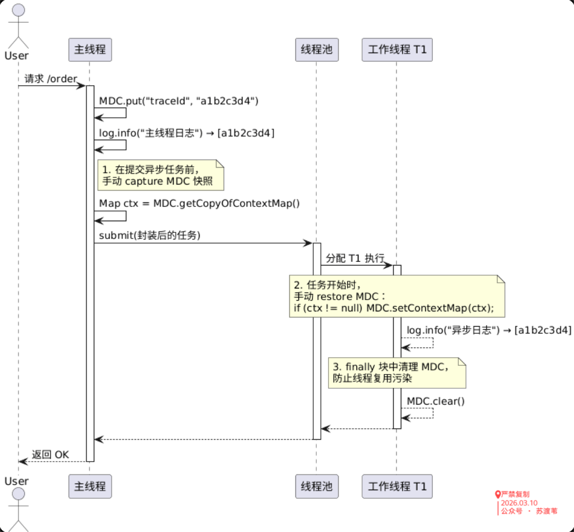 日志打得好,Bug 跑不了!用 MDC 实现全链路追踪_mdc java-CSDN博客