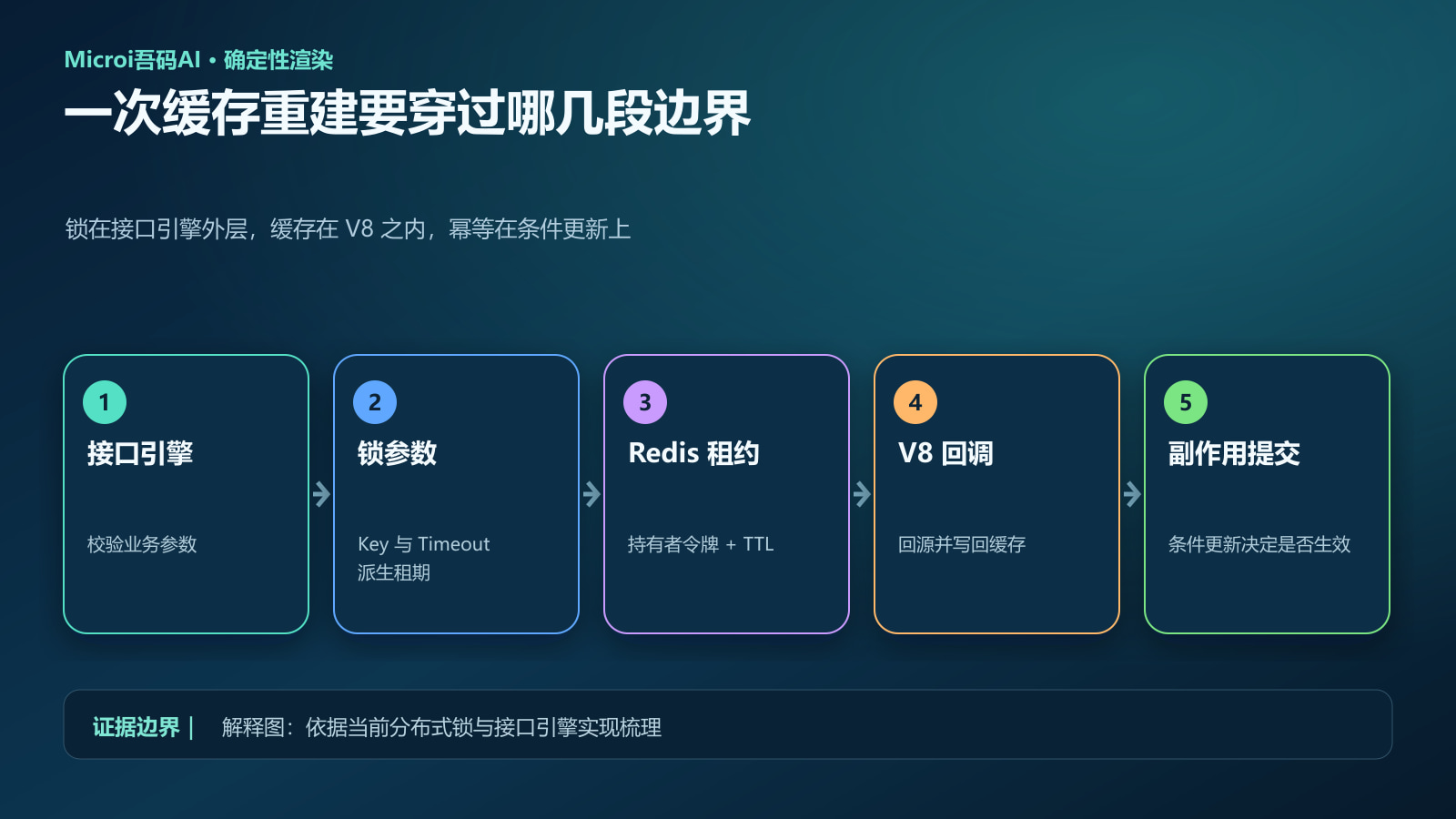 从接口引擎参数到订阅租约与副作用提交的端到端调用链