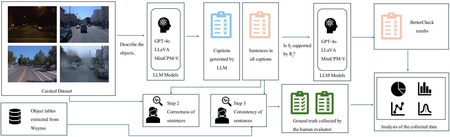 Fig. 1: Overview diagram of the experimental setup: All images in the curated dataset are fed to the LLMs GPT-4o, LLaVA, and MiniCPM-V that we requested to describe the visible objects in each image using simple short sentences to allow for the LLMs'/VLMs’ integration into a perception pipeline. The collected responses are evaluated by multiple LLMs against the ground truth human annotations to analyze the three experiments.