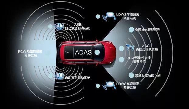 高级驾驶辅助系统(ADAS)包含众多具体功能