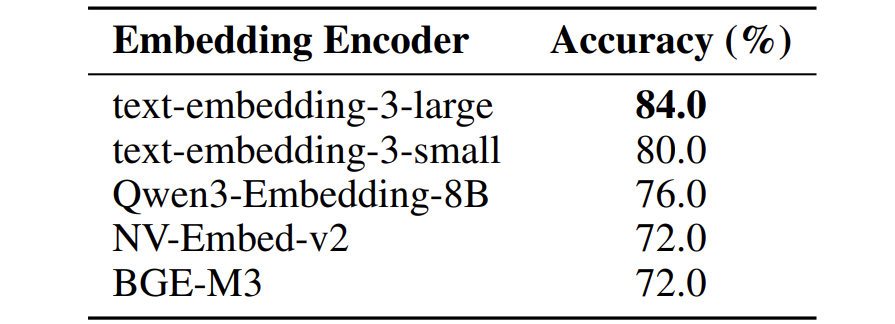 不同嵌入模型对 RAG 检索效果的影响
