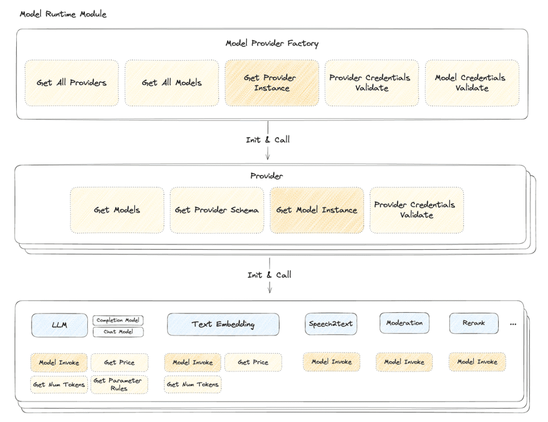 Dify Rolls Out New Architecture, Enhancing Flexibility and Scalability -  Dify Blog