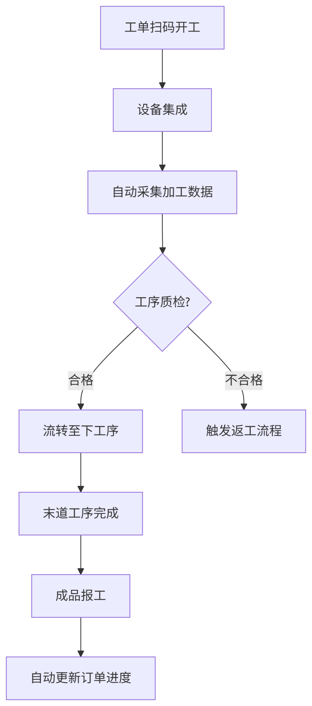 全屋家具定制生产系统详解：家具定制生产ERP软件的总体流程图及关键子流程的详细流程图_全屋定制产品研发流程图-CSDN博客