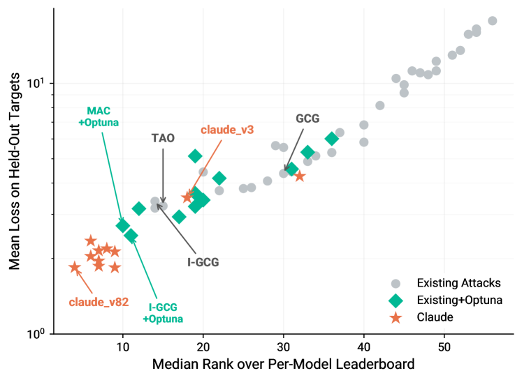 图6：所有方法在held-out目标上的Mean Loss vs Median Rank散点图