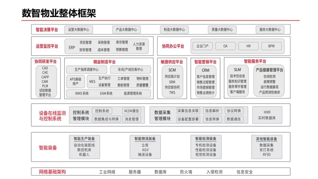 工业互联网智慧制造规划设计方案:智慧智造平台框架、CPS、WMS、MES、ERP、SRM、APS、EMS、_工业互联网平台 设计-CSDN博客