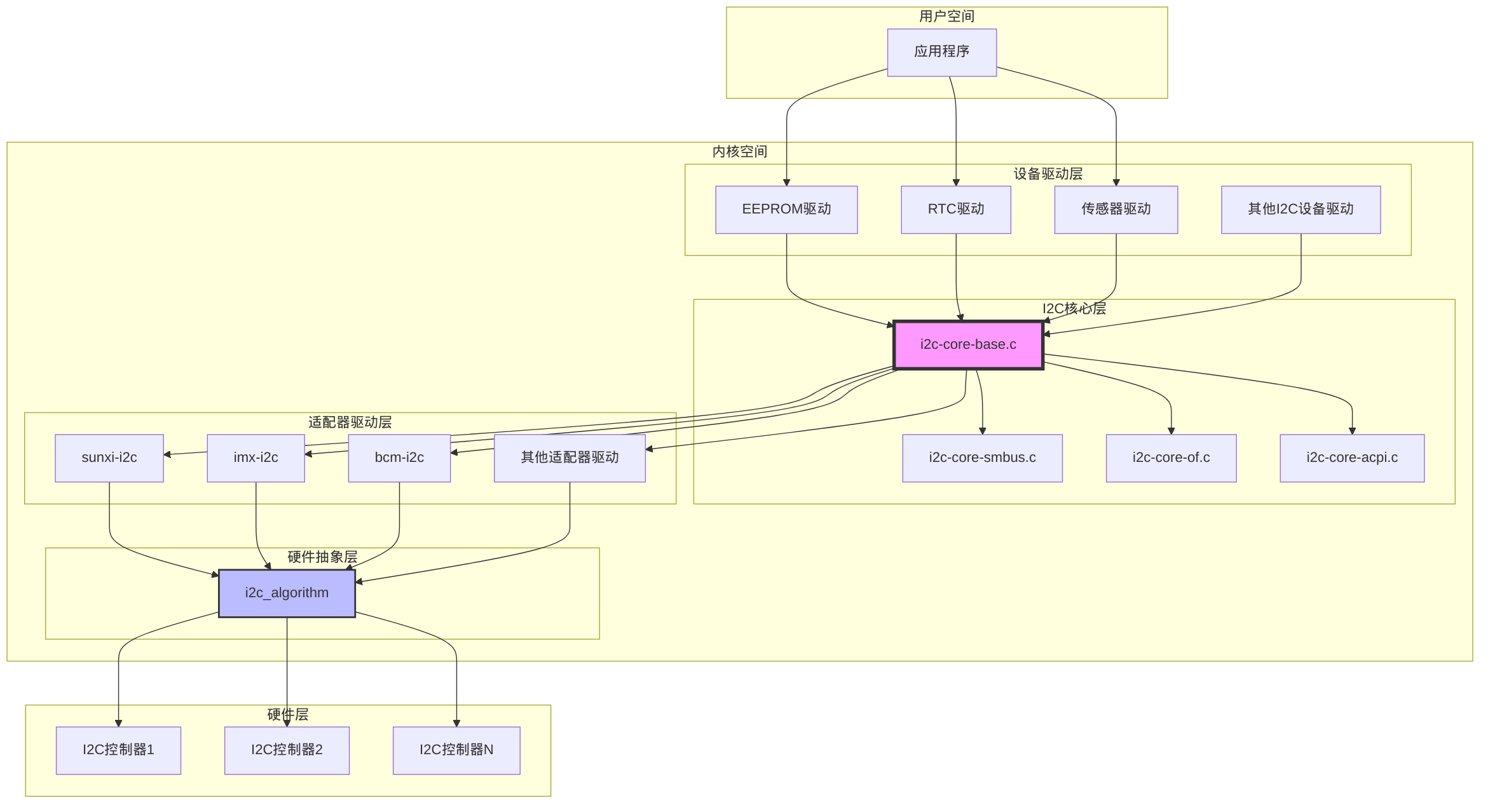 Linux I2C 子系统源码图解-CSDN博客